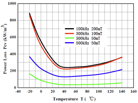 New DMEGC ferrite materials for power applications | MB Electronic AG